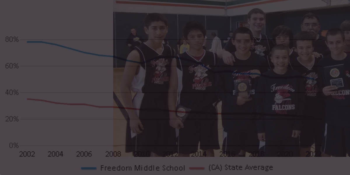 Empowering Student Voices at Freedom Middle School Bakersfield 3 Freedom Middle School Bakersfield
